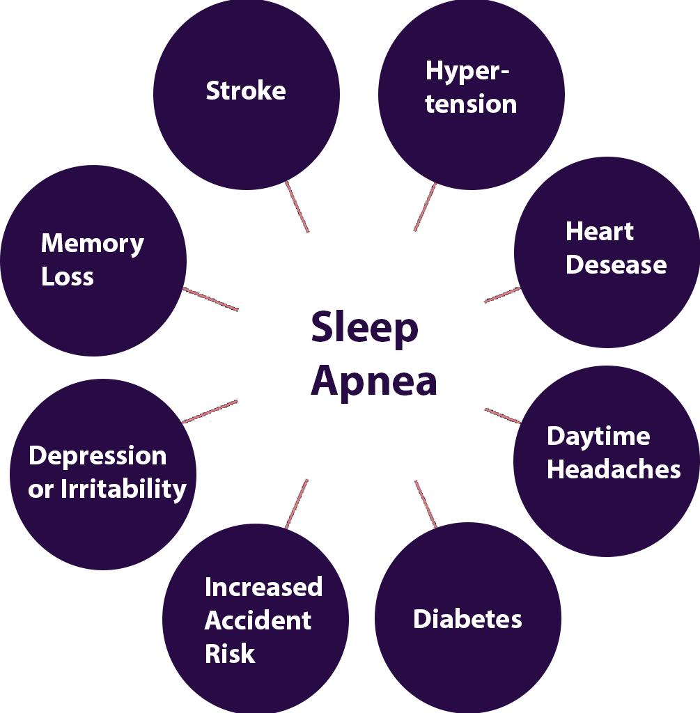 sleep apnea health risks graphic