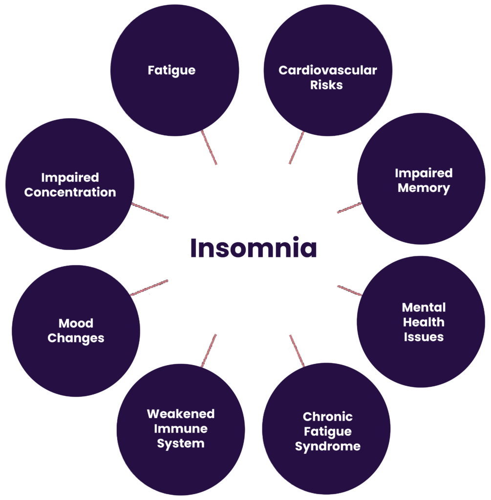 Effects of Insomnia